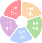 从互联网发展来看，不仅能快速就业，而且个人创业极大的帮助：个人开店、网红美妆博主、达人